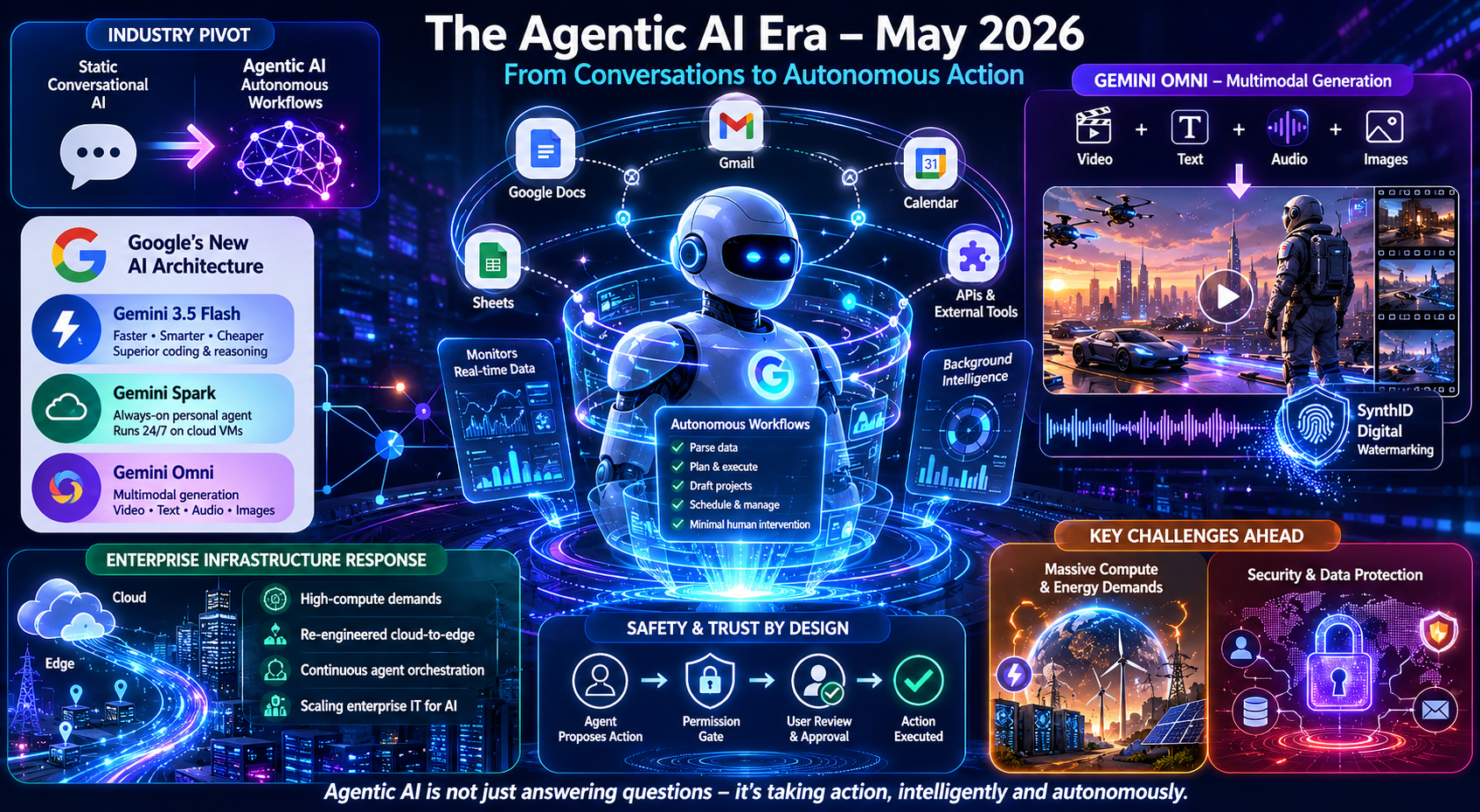 Google Gemini 3.5 Flash, Gemini Spark AI, agentic AI technology, tech innovation 2026, artificial intelligence advancements, autonomous AI agents, enterprise AI automation, multimodal AI video